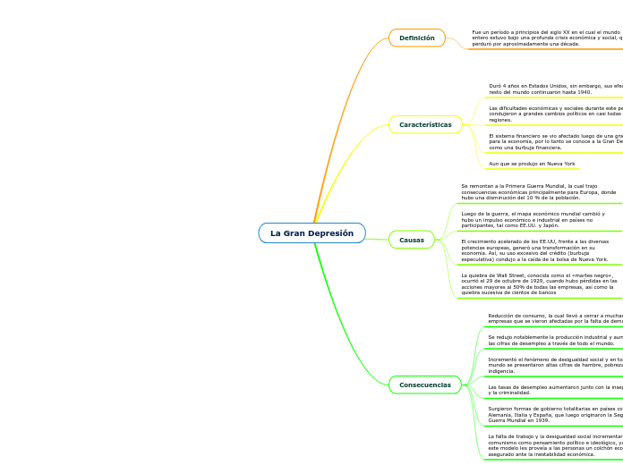 La Gran Depresión Mind Map